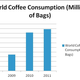 World coffee consumption, 2008-2011 (by millions of bags)